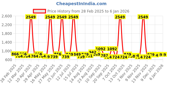 myntra.com Sangria GirlsEmbroidered Fit & Flare Maxi Dress sangria Price History Graph from 28 Feb 2025 to 4 Jan 2026