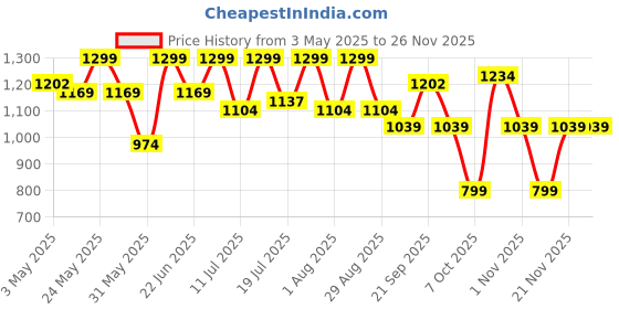 myntra.com Sangria GirlsEmbroidered Kurti Patiala Set With Dupatta sangria Price History Graph from 3 May 2025 to 25 Nov 2025