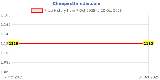 myntra.com sangria GK-740A sangria Price History Graph from 7 Oct 2025 to 9 Oct 2025