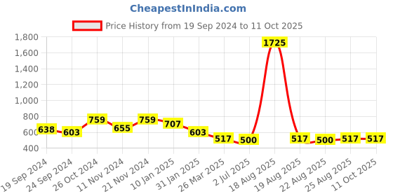 myntra.com Sangria Gold-Plated & Beaded Drop Earrings sangria Price History Graph from 19 Sep 2024 to 10 Oct 2025