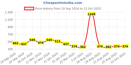 myntra.com Sangria Gold-Plated & Beaded Stud Earrings sangria Price History Graph from 19 Sep 2024 to 12 Oct 2025