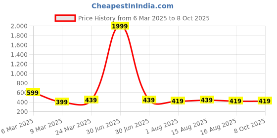 myntra.com Sangria Gold Plated Artificial Beaded Circular Shaped Drop Earrings sangria Price History Graph from 6 Mar 2025 to 8 Oct 2025