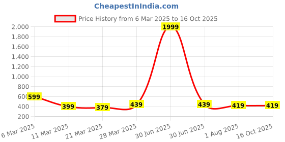 myntra.com Sangria Gold Plated Artificial Beaded Circular Shaped Drop Earrings sangria Price History Graph from 6 Mar 2025 to 15 Oct 2025