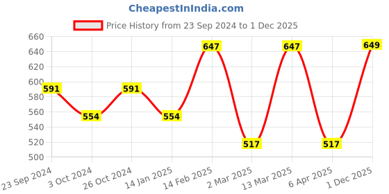 myntra.com Sangria Gold-Plated Artificial Beaded Convertible Anklet Cum Bracelet sangria Price History Graph from 23 Sep 2024 to 1 Dec 2025