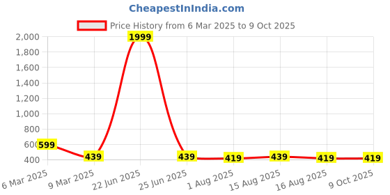 myntra.com Sangria Gold-Plated Artificial Beaded Floral Shaped Drop Earrings sangria Price History Graph from 6 Mar 2025 to 8 Oct 2025