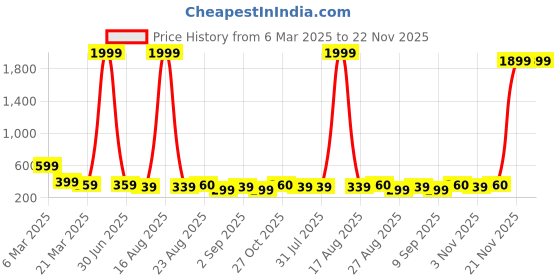 myntra.com Sangria Gold Plated Artificial Beaded Floral Shaped Studs sangria Price History Graph from 6 Mar 2025 to 21 Nov 2025