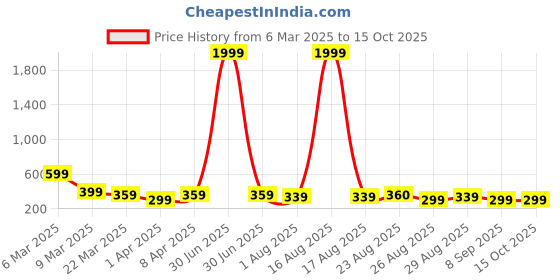 myntra.com Sangria Gold Plated Artificial Beaded Floral Shaped Studs sangria Price History Graph from 6 Mar 2025 to 14 Oct 2025