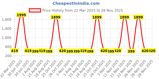 myntra.com Sangria Gold Plated Artificial Beaded Half Hoop Earrings sangria Price History Graph from 22 Mar 2025 to 28 Nov 2025
