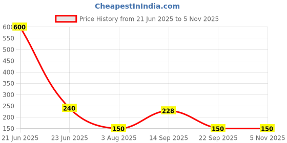myntra.com Sangria Gold-Plated Artificial Beads Beaded Contemporary Drop Earrings sangria Price History Graph from 21 Jun 2025 to 3 Nov 2025