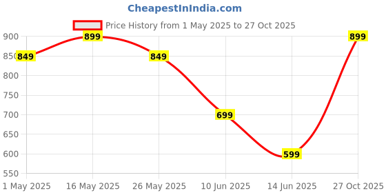 myntra.com Sangria Gold-Plated Artificial Beads Beaded Jewellery Set sangria Price History Graph from 1 May 2025 to 27 Oct 2025