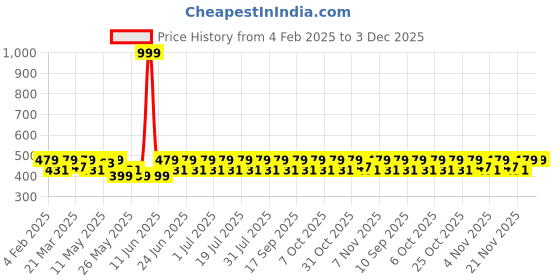 myntra.com Sangria Gold-Plated Artificial Pearls Beaded Drop Earrings sangria Price History Graph from 4 Feb 2025 to 3 Dec 2025
