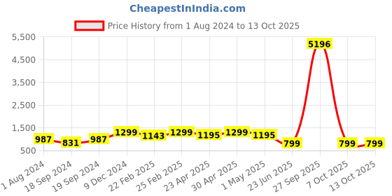 myntra.com Sangria Gold-Plated Beaded & Tasseled Bridal Jewellery Set sangria Price History Graph from 1 Aug 2024 to 12 Oct 2025