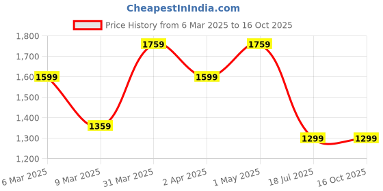 myntra.com Sangria Gold-Plated Beaded & Tasseled Bridal Jewellery Set sangria Price History Graph from 6 Mar 2025 to 16 Oct 2025