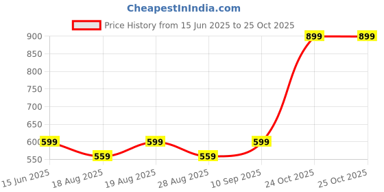 myntra.com Sangria Gold-Plated Beaded Boho Handmade Tasseled Jewellery Set sangria Price History Graph from 15 Jun 2025 to 24 Oct 2025