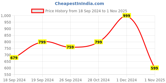 myntra.com Sangria Gold-Plated Beaded Boho Tasseled Floral Choker Jewellery Set sangria Price History Graph from 18 Sep 2024 to 1 Nov 2025
