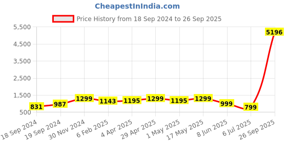 myntra.com Sangria Gold-Plated Beaded Boho Tasseled Floral Jewellery Set sangria Price History Graph from 18 Sep 2024 to 26 Sep 2025