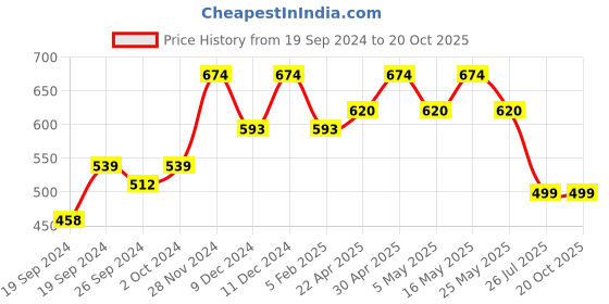 myntra.com Sangria Gold-Plated Beaded Boho Tasseled Floral Jewellery Set sangria Price History Graph from 19 Sep 2024 to 20 Oct 2025
