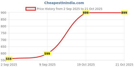 myntra.com Sangria Gold-Plated Beaded Bridal Jewellery Set sangria Price History Graph from 2 Sep 2025 to 20 Oct 2025