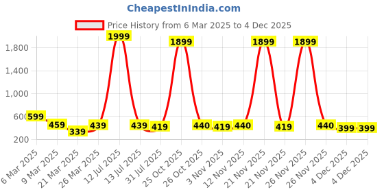 myntra.com Sangria Gold Plated Beaded Drop Earrings sangria Price History Graph from 6 Mar 2025 to 4 Dec 2025