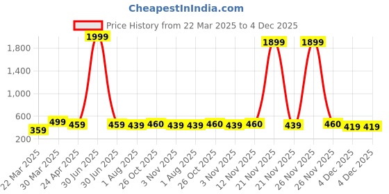 myntra.com Sangria Gold-Plated Beaded Floral Shaped Drop Earrings sangria Price History Graph from 22 Mar 2025 to 4 Dec 2025