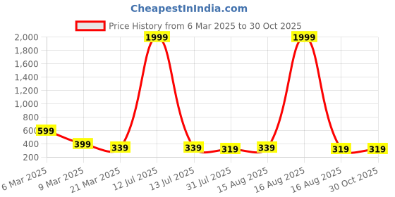 myntra.com Sangria Gold Plated Beaded Hoop Earrings sangria Price History Graph from 6 Mar 2025 to 30 Oct 2025