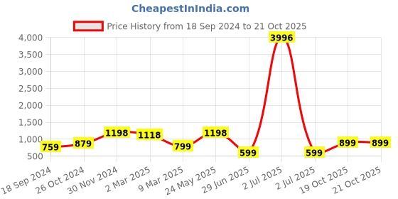 myntra.com Sangria Gold-Plated Beaded Jewellery Set sangria Price History Graph from 18 Sep 2024 to 20 Oct 2025