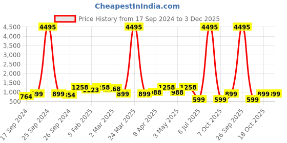 myntra.com Sangria Gold-Plated Beaded Jewellery Set sangria Price History Graph from 17 Sep 2024 to 3 Dec 2025