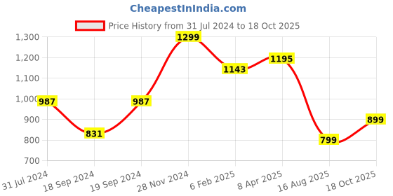 myntra.com Sangria Gold-Plated Beaded Jewellery Set sangria Price History Graph from 31 Jul 2024 to 18 Oct 2025