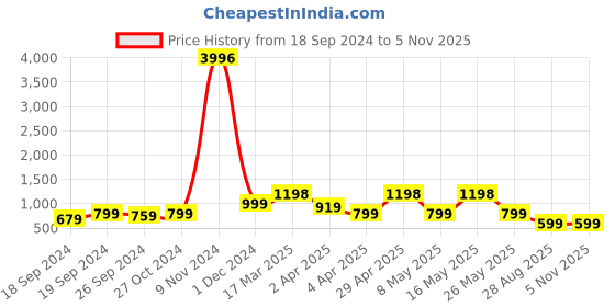 myntra.com Sangria Gold-Plated Beaded Jewellery Set sangria Price History Graph from 18 Sep 2024 to 3 Nov 2025