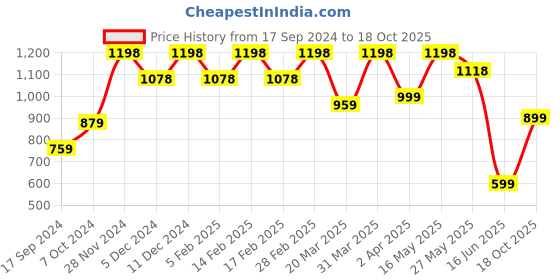 myntra.com Sangria Gold Plated Beaded Jewellery Set sangria Price History Graph from 17 Sep 2024 to 17 Oct 2025
