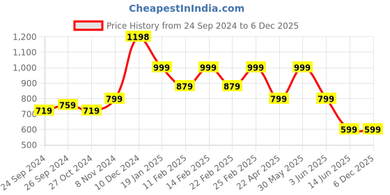 myntra.com Sangria Gold-Plated Beaded Jewellery Set sangria Price History Graph from 24 Sep 2024 to 5 Dec 2025