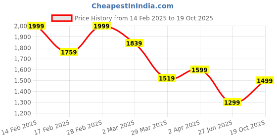 myntra.com Sangria Gold-Plated Beaded Jewellery Set sangria Price History Graph from 14 Feb 2025 to 19 Oct 2025