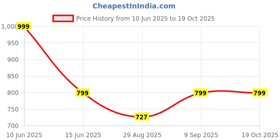 myntra.com Sangria Gold-Plated Beaded Jewellery Set sangria Price History Graph from 10 Jun 2025 to 19 Oct 2025