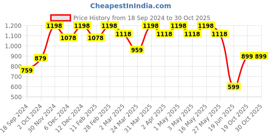 myntra.com Sangria Gold-Plated Beaded Necklace and Earrings sangria Price History Graph from 18 Sep 2024 to 30 Oct 2025