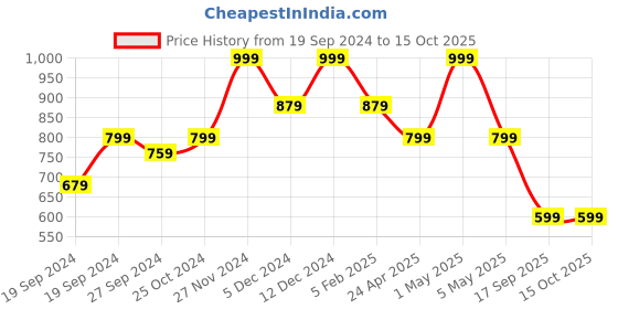 myntra.com Sangria Gold-Plated Beaded Tasseled Jewellery Set sangria Price History Graph from 19 Sep 2024 to 15 Oct 2025