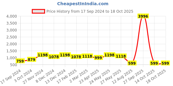 myntra.com Sangria Gold-Plated Beaded Tasseled Necklace And Earrings sangria Price History Graph from 17 Sep 2024 to 14 Oct 2025