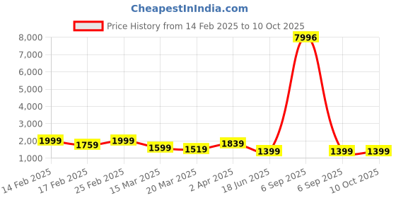 myntra.com Sangria Gold-Plated Beaded Tasseled Necklace And Earrings With Maang Tika sangria Price History Graph from 14 Feb 2025 to 10 Oct 2025