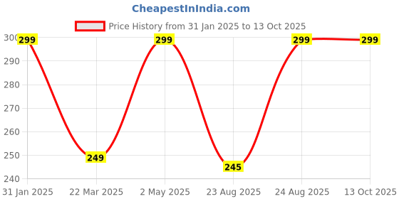 myntra.com Sangria Gold Plated Classic Artificial Stones Studs sangria Price History Graph from 31 Jan 2025 to 12 Oct 2025