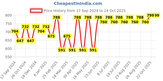 myntra.com Sangria Gold-Plated Contemporary Beaded Drop Earrings sangria Price History Graph from 17 Sep 2024 to 24 Oct 2025
