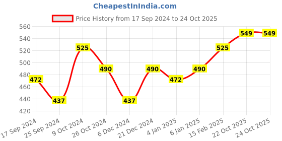 myntra.com Sangria Gold-Plated Contemporary Beaded Drop Earrings sangria Price History Graph from 17 Sep 2024 to 22 Oct 2025