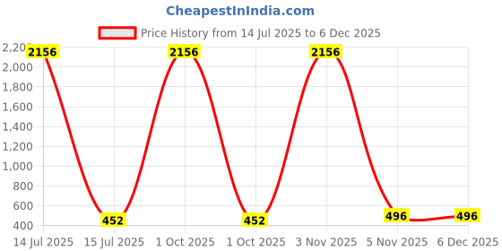 myntra.com Sangria Gold Plated Crystal Kundan Studded & Beaded Contemporary Drop Earrings sangria Price History Graph from 14 Jul 2025 to 5 Dec 2025
