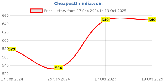 myntra.com Sangria Gold Plated Drop Earrings sangria Price History Graph from 17 Sep 2024 to 19 Oct 2025