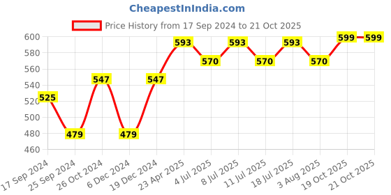 myntra.com Sangria Gold Plated Drop Earrings sangria Price History Graph from 17 Sep 2024 to 19 Oct 2025