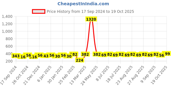 myntra.com Sangria Gold Plated Drop Earrings sangria Price History Graph from 17 Sep 2024 to 19 Oct 2025