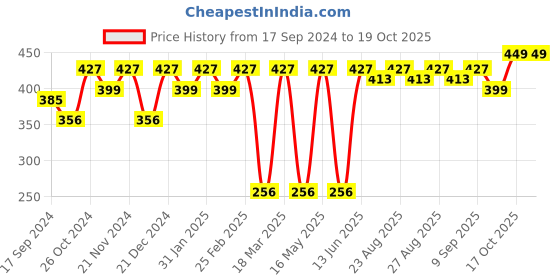 myntra.com Sangria Gold Plated Drop Earrings sangria Price History Graph from 17 Sep 2024 to 17 Oct 2025