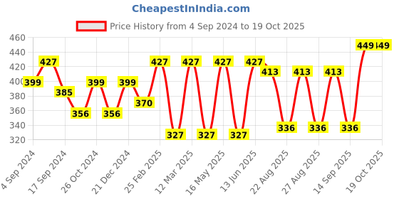 myntra.com Sangria Gold Plated Drop Earrings sangria Price History Graph from 4 Sep 2024 to 17 Oct 2025