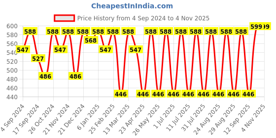 myntra.com Sangria Gold Plated Drop Earrings sangria Price History Graph from 4 Sep 2024 to 3 Nov 2025