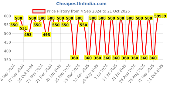 myntra.com Sangria Gold Plated Drop Earrings sangria Price History Graph from 4 Sep 2024 to 17 Oct 2025