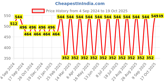 myntra.com Sangria Gold Plated Drop Earrings sangria Price History Graph from 4 Sep 2024 to 17 Oct 2025
