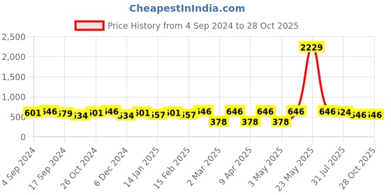 myntra.com Sangria Gold Plated Drop Earrings sangria Price History Graph from 4 Sep 2024 to 28 Oct 2025